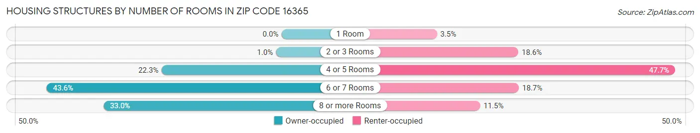 Housing Structures by Number of Rooms in Zip Code 16365