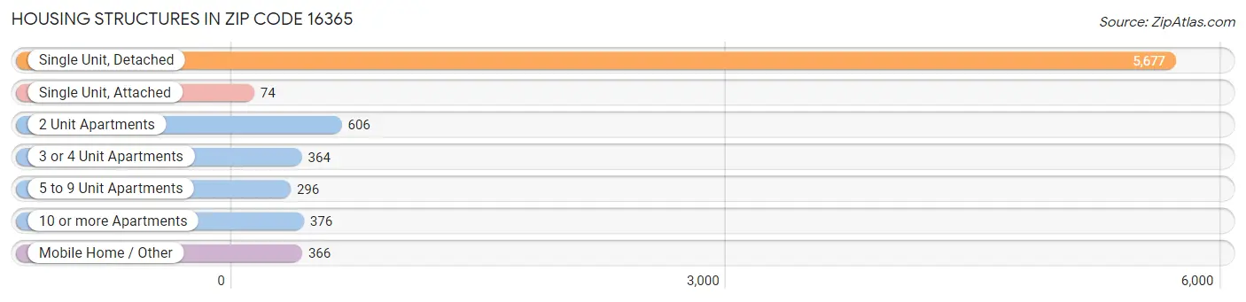 Housing Structures in Zip Code 16365