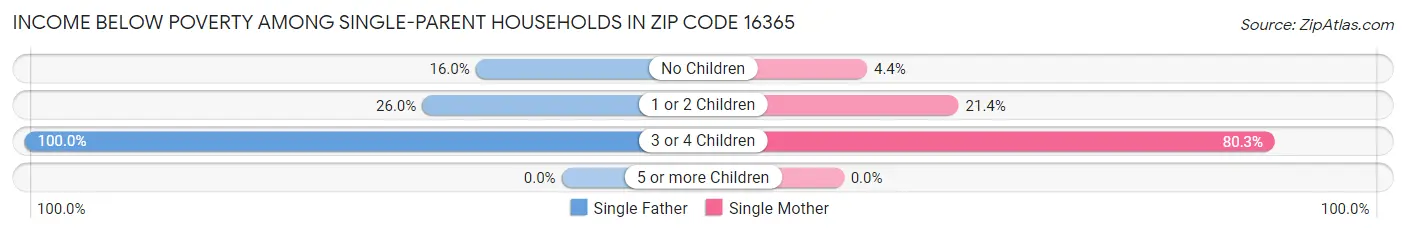 Income Below Poverty Among Single-Parent Households in Zip Code 16365