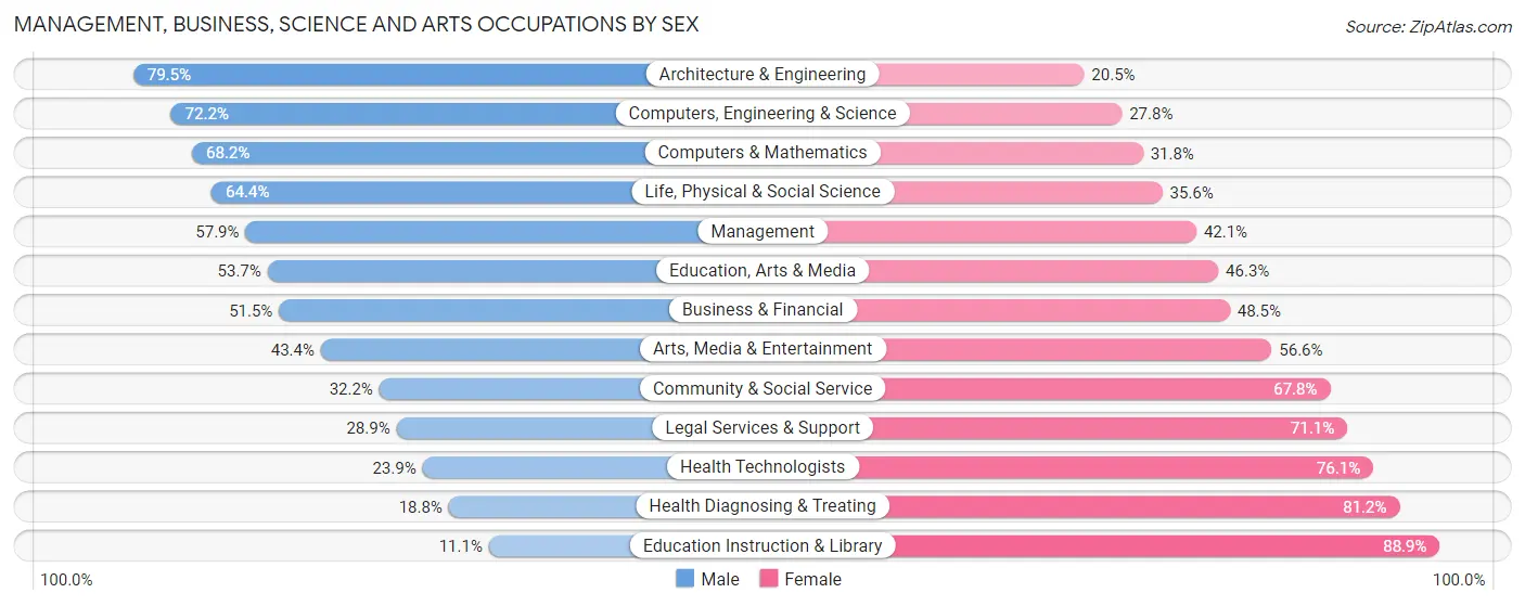 Management, Business, Science and Arts Occupations by Sex in Zip Code 16365