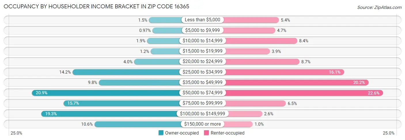 Occupancy by Householder Income Bracket in Zip Code 16365