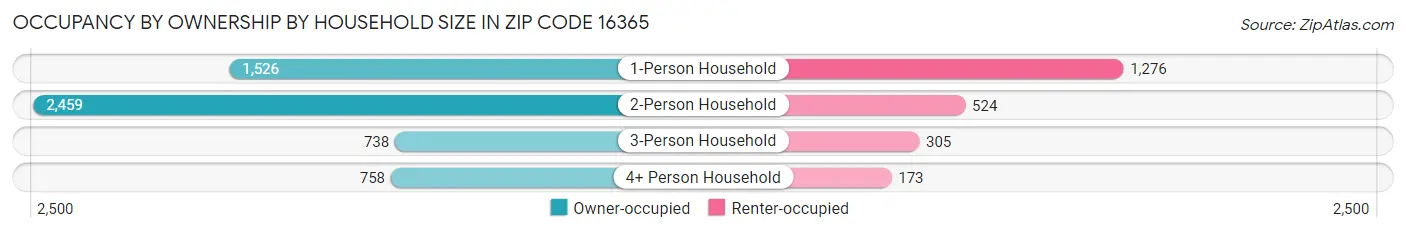 Occupancy by Ownership by Household Size in Zip Code 16365
