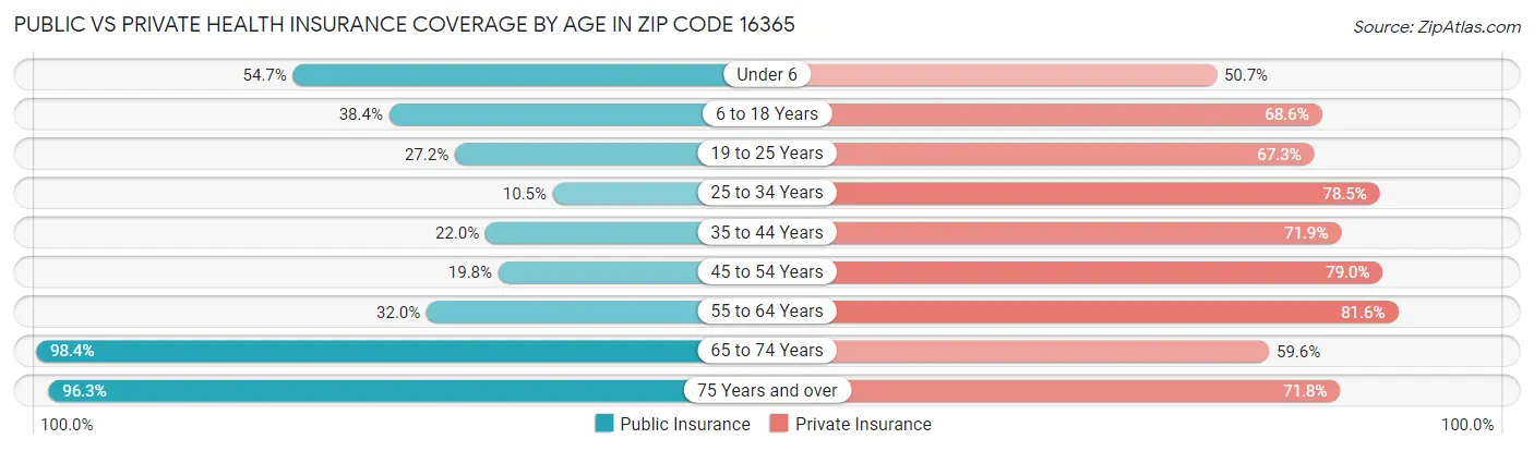 Public vs Private Health Insurance Coverage by Age in Zip Code 16365