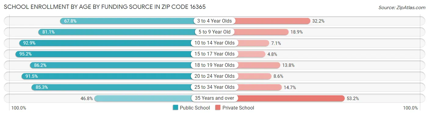 School Enrollment by Age by Funding Source in Zip Code 16365