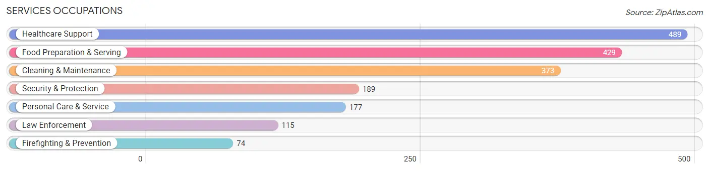 Services Occupations in Zip Code 16365