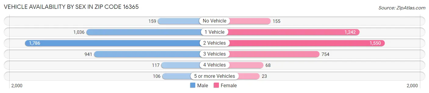 Vehicle Availability by Sex in Zip Code 16365