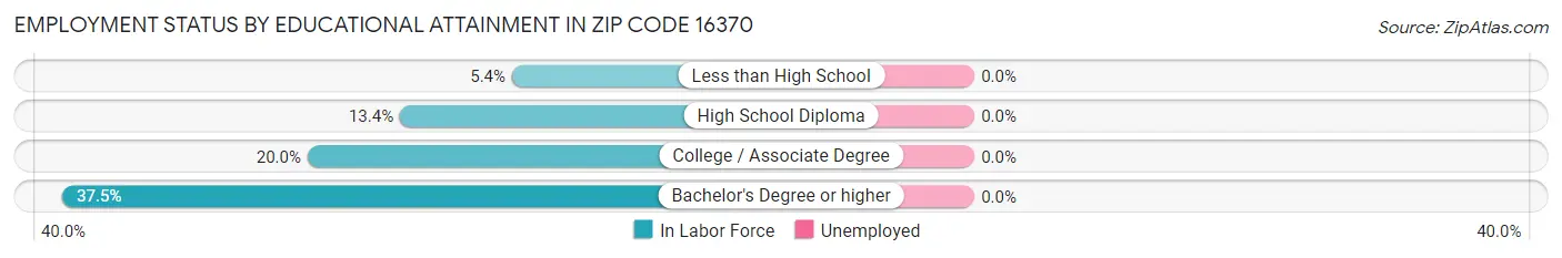 Employment Status by Educational Attainment in Zip Code 16370