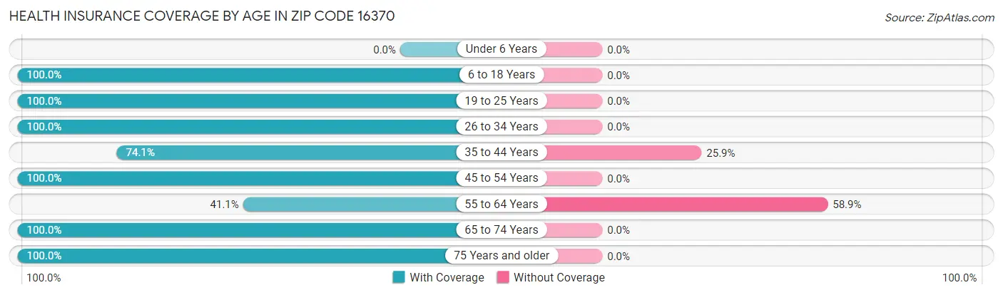 Health Insurance Coverage by Age in Zip Code 16370