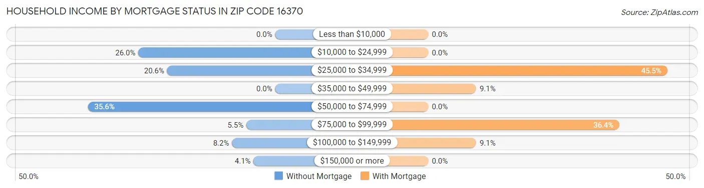 Household Income by Mortgage Status in Zip Code 16370