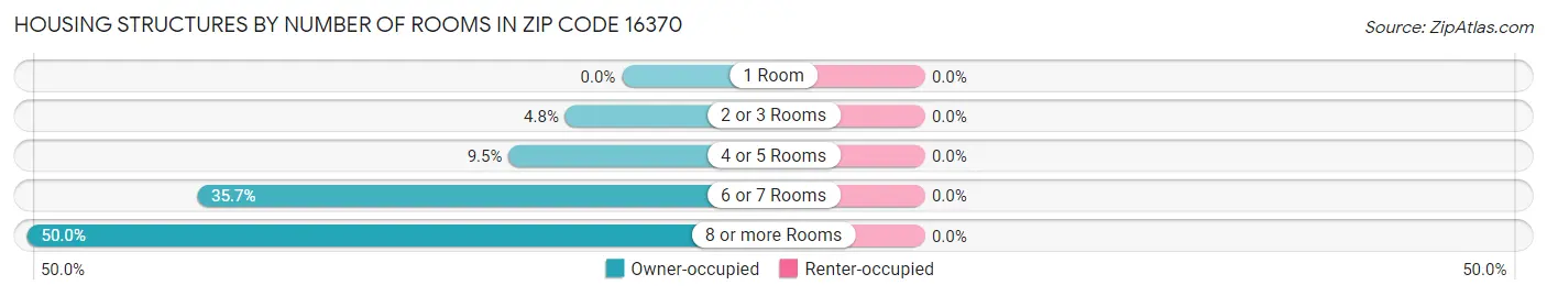 Housing Structures by Number of Rooms in Zip Code 16370