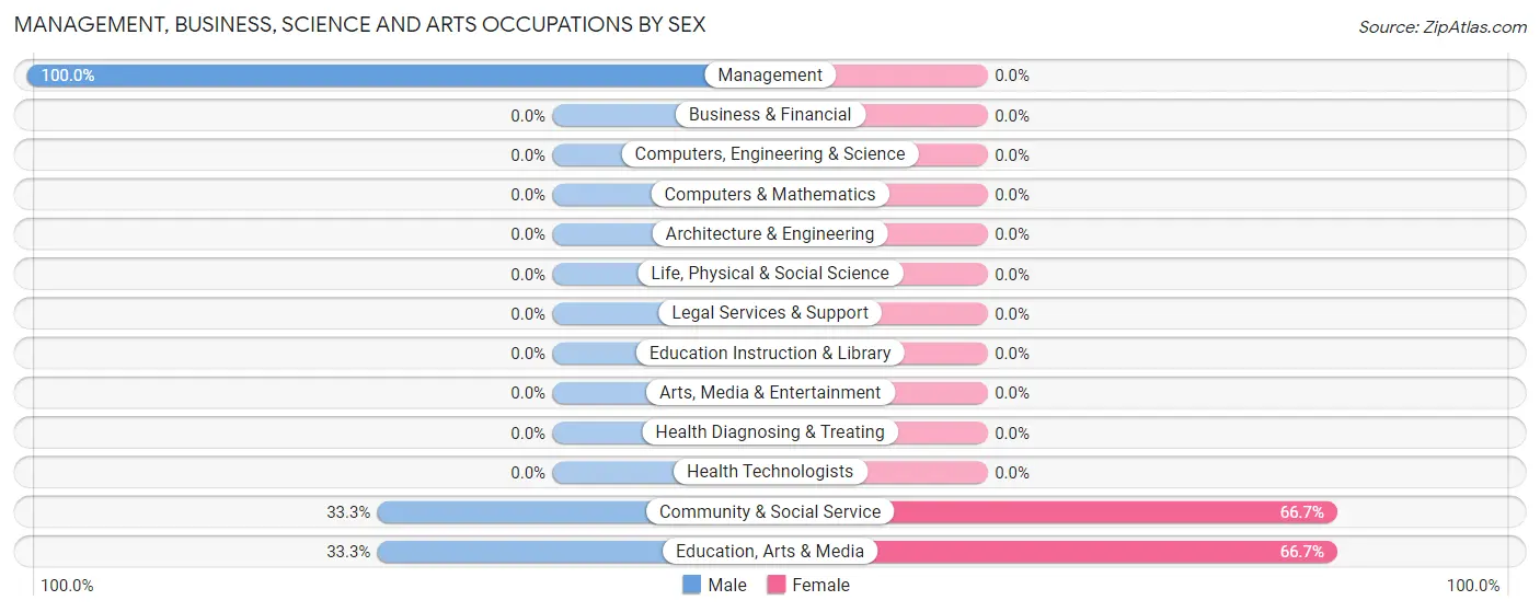 Management, Business, Science and Arts Occupations by Sex in Zip Code 16370
