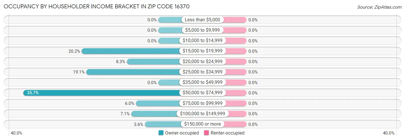 Occupancy by Householder Income Bracket in Zip Code 16370