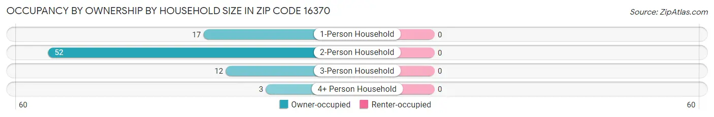 Occupancy by Ownership by Household Size in Zip Code 16370