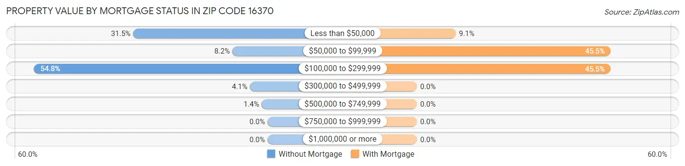 Property Value by Mortgage Status in Zip Code 16370