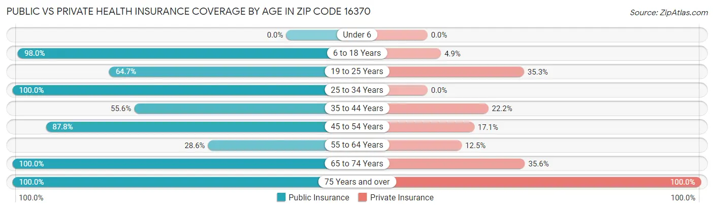 Public vs Private Health Insurance Coverage by Age in Zip Code 16370