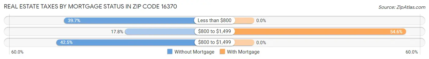 Real Estate Taxes by Mortgage Status in Zip Code 16370