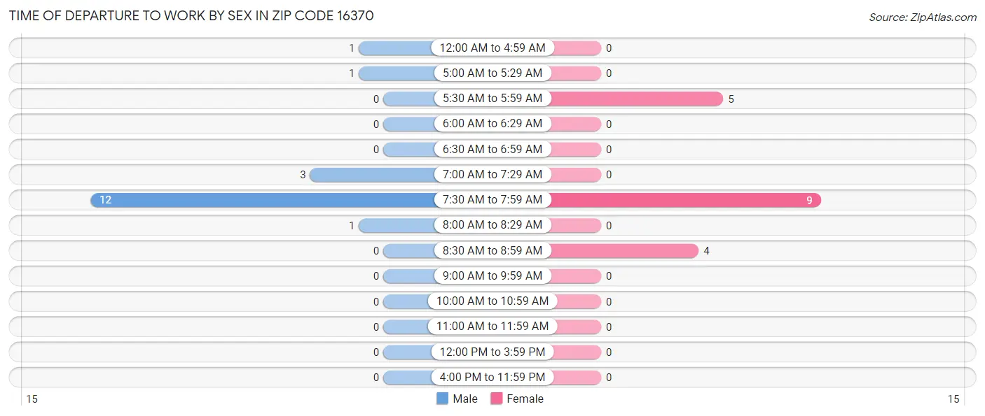 Time of Departure to Work by Sex in Zip Code 16370