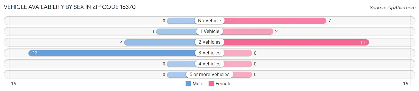 Vehicle Availability by Sex in Zip Code 16370