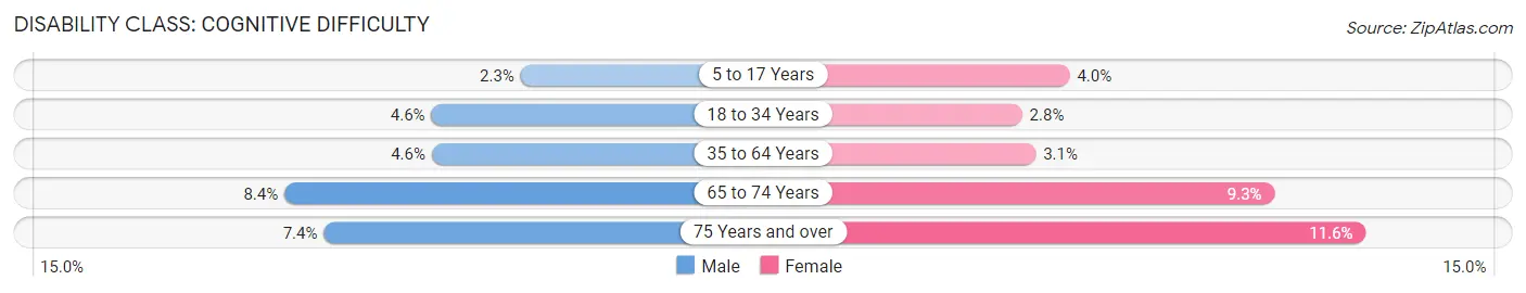 Disability in Zip Code 16371: <span>Cognitive Difficulty</span>