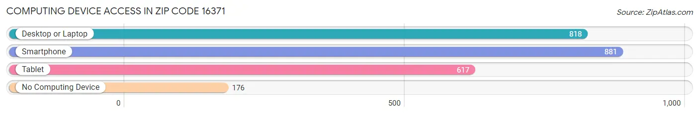 Computing Device Access in Zip Code 16371