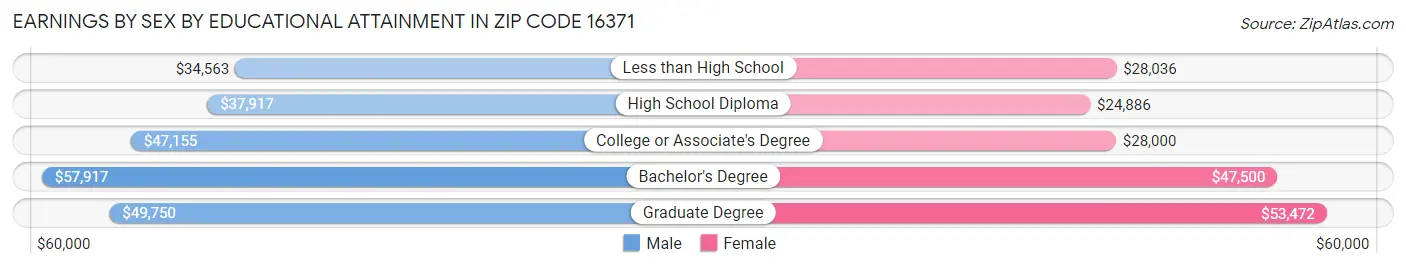 Earnings by Sex by Educational Attainment in Zip Code 16371