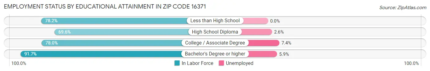 Employment Status by Educational Attainment in Zip Code 16371