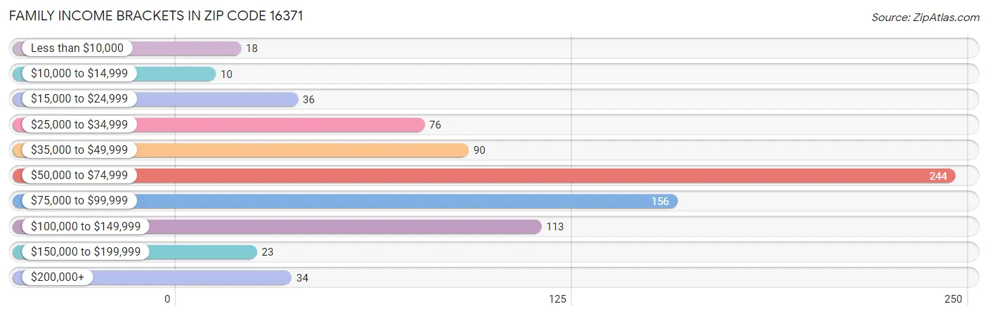 Family Income Brackets in Zip Code 16371