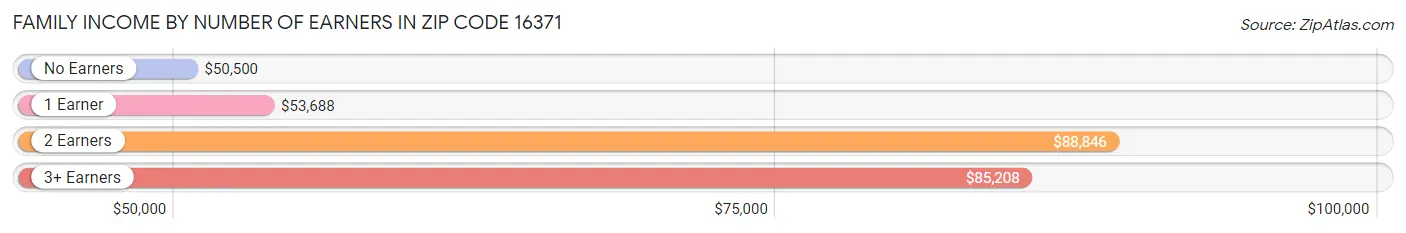 Family Income by Number of Earners in Zip Code 16371