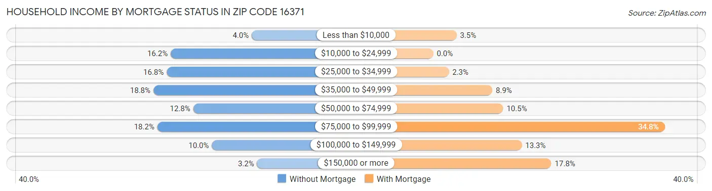 Household Income by Mortgage Status in Zip Code 16371