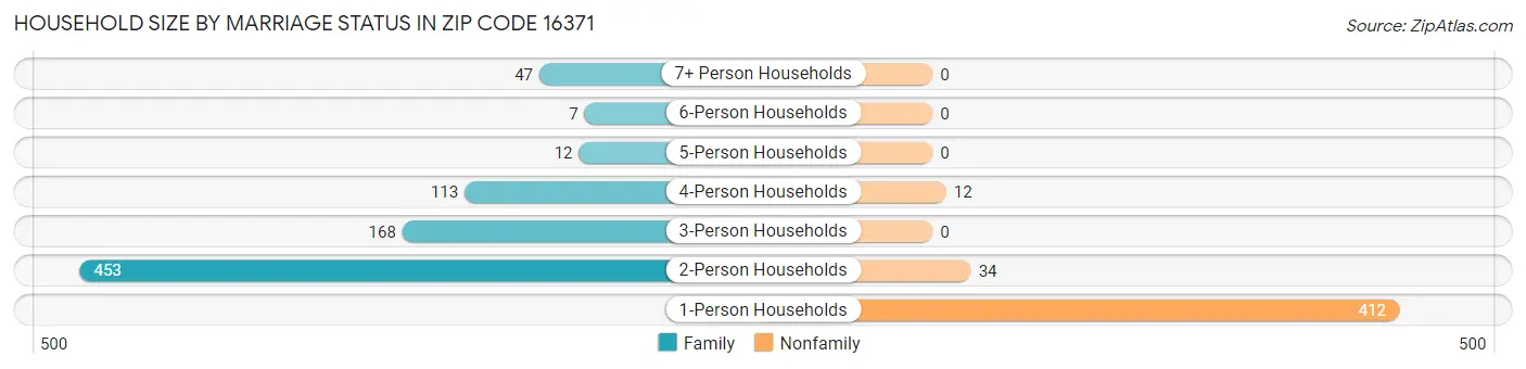 Household Size by Marriage Status in Zip Code 16371