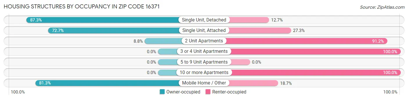 Housing Structures by Occupancy in Zip Code 16371