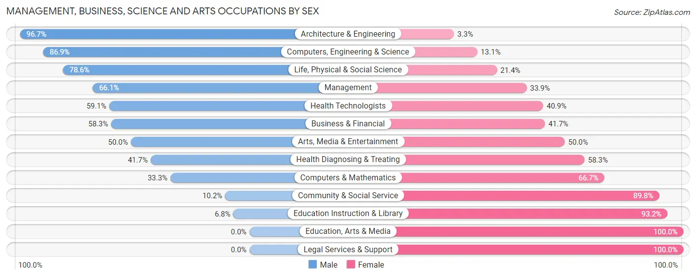 Management, Business, Science and Arts Occupations by Sex in Zip Code 16371