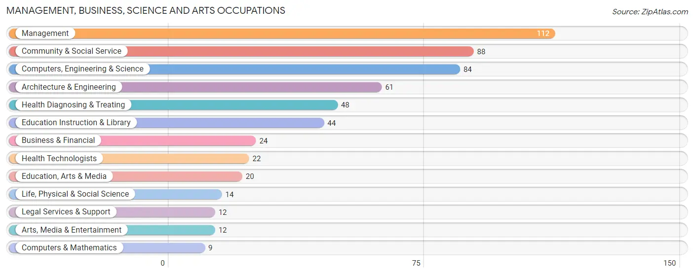 Management, Business, Science and Arts Occupations in Zip Code 16371