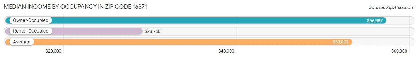 Median Income by Occupancy in Zip Code 16371