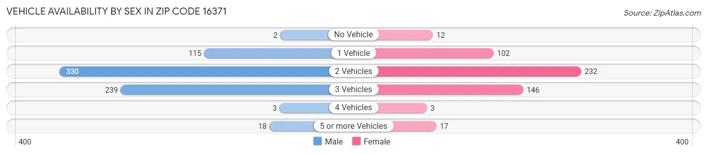 Vehicle Availability by Sex in Zip Code 16371