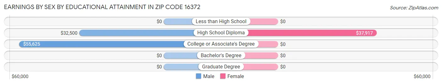Earnings by Sex by Educational Attainment in Zip Code 16372