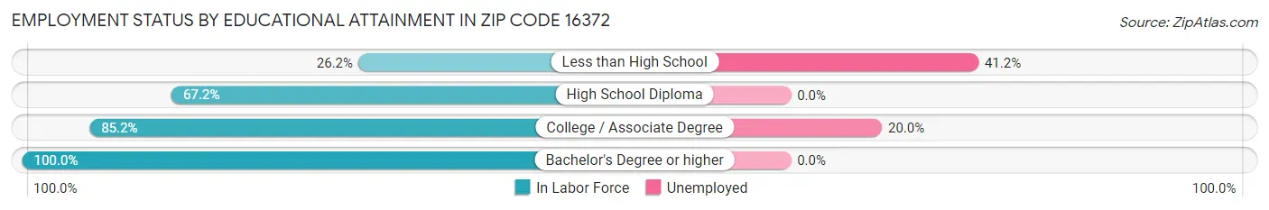 Employment Status by Educational Attainment in Zip Code 16372