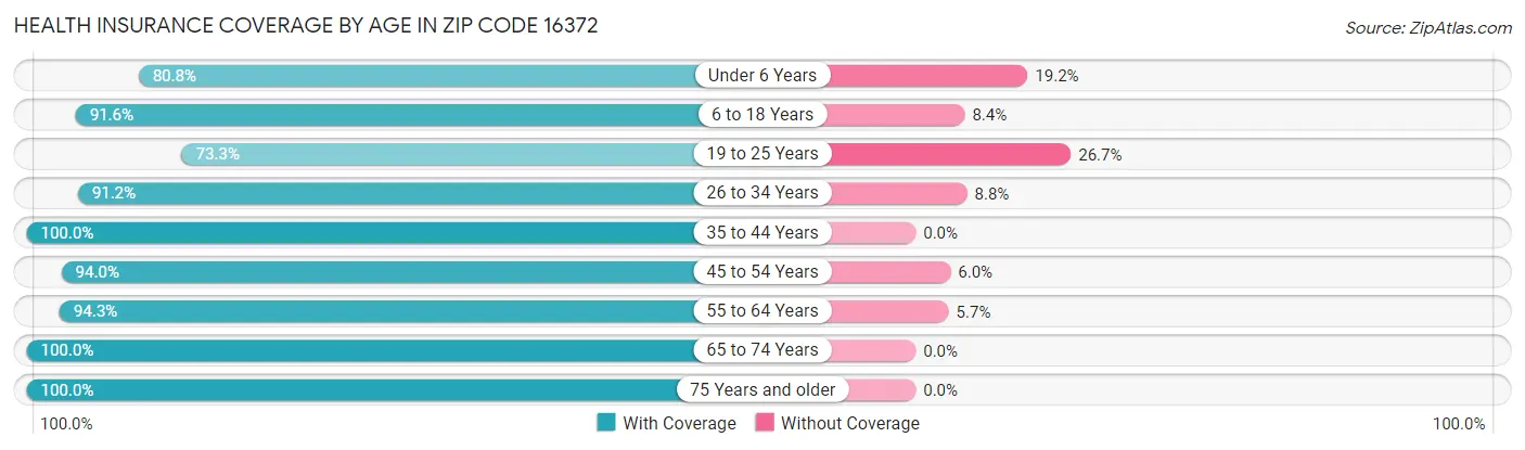Health Insurance Coverage by Age in Zip Code 16372
