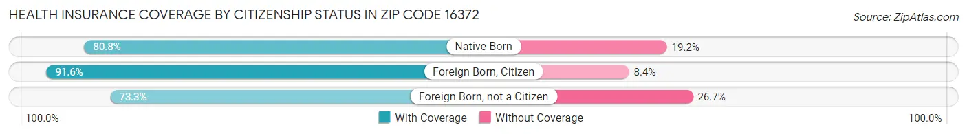 Health Insurance Coverage by Citizenship Status in Zip Code 16372