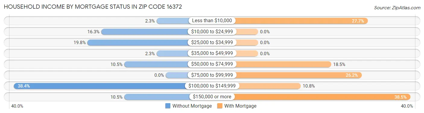 Household Income by Mortgage Status in Zip Code 16372