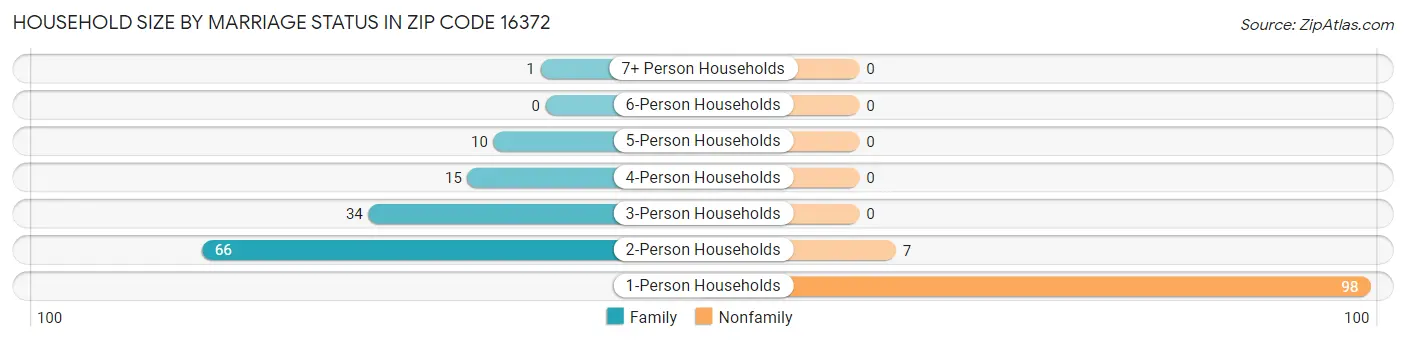 Household Size by Marriage Status in Zip Code 16372