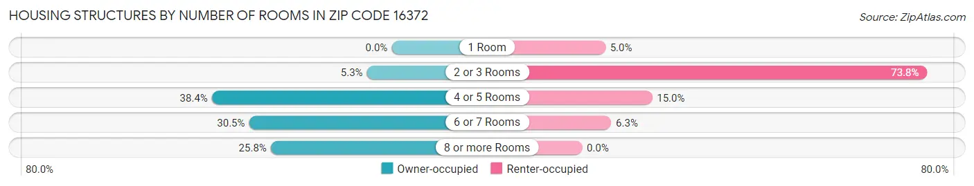 Housing Structures by Number of Rooms in Zip Code 16372