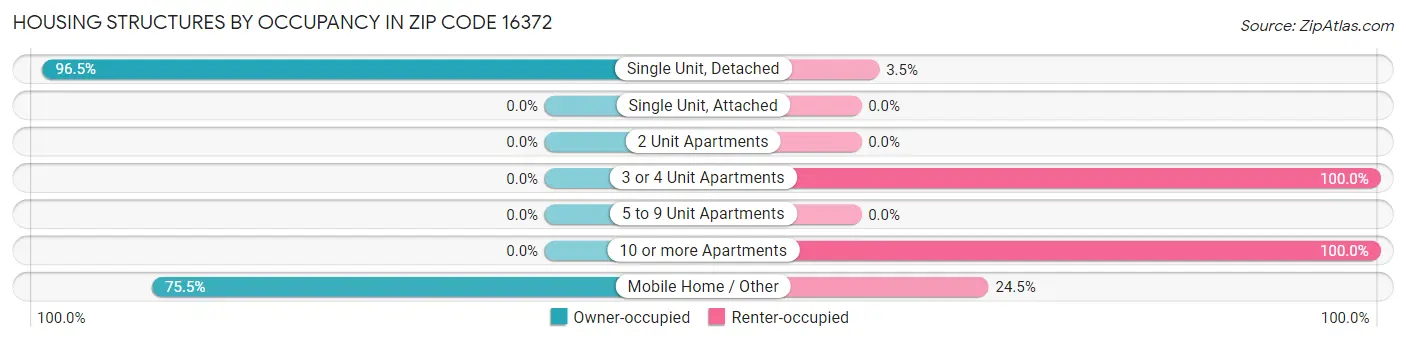 Housing Structures by Occupancy in Zip Code 16372