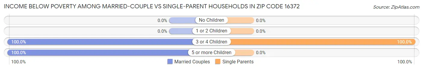 Income Below Poverty Among Married-Couple vs Single-Parent Households in Zip Code 16372