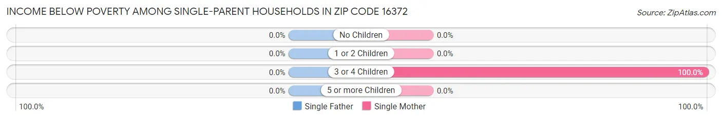 Income Below Poverty Among Single-Parent Households in Zip Code 16372