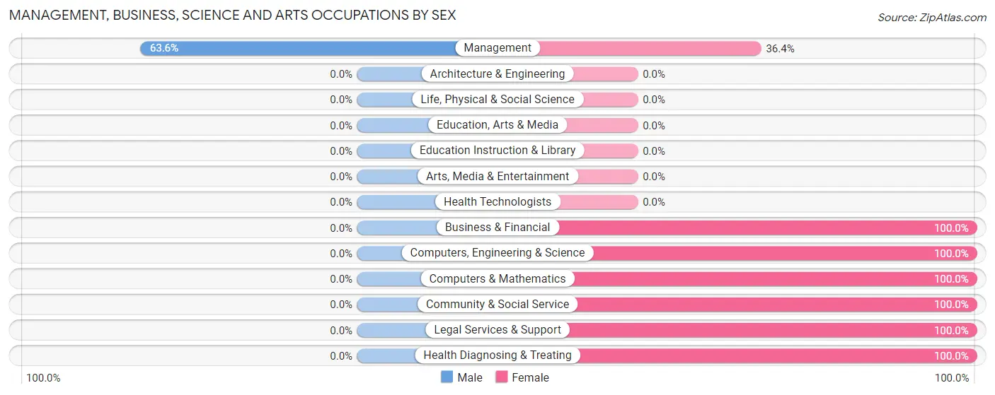 Management, Business, Science and Arts Occupations by Sex in Zip Code 16372