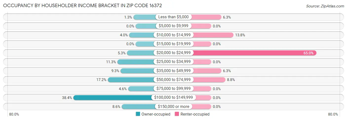 Occupancy by Householder Income Bracket in Zip Code 16372