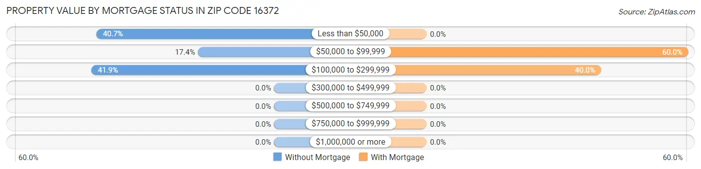 Property Value by Mortgage Status in Zip Code 16372
