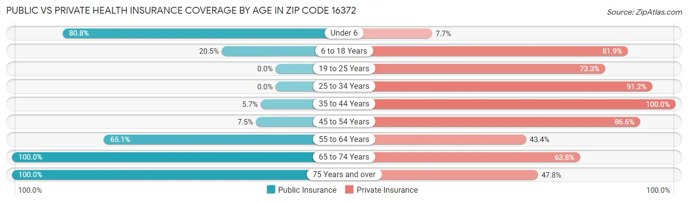 Public vs Private Health Insurance Coverage by Age in Zip Code 16372