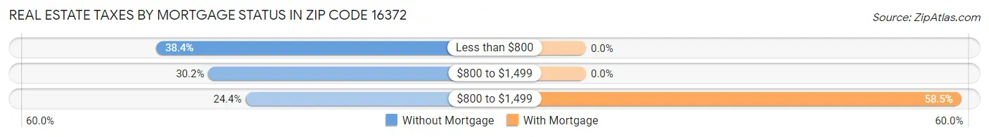 Real Estate Taxes by Mortgage Status in Zip Code 16372